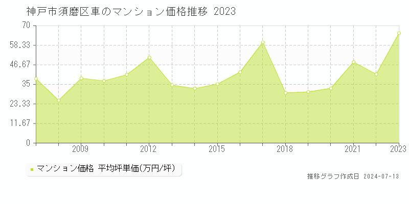 神戸市須磨区車のマンション取引事例推移グラフ 