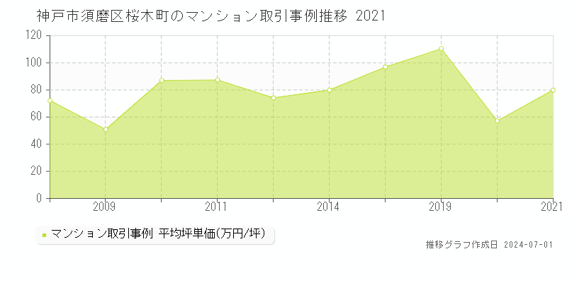 神戸市須磨区桜木町のマンション取引事例推移グラフ 