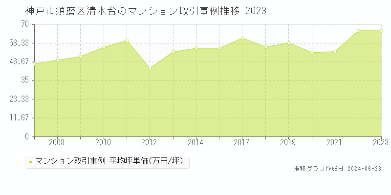 神戸市須磨区清水台のマンション取引事例推移グラフ 