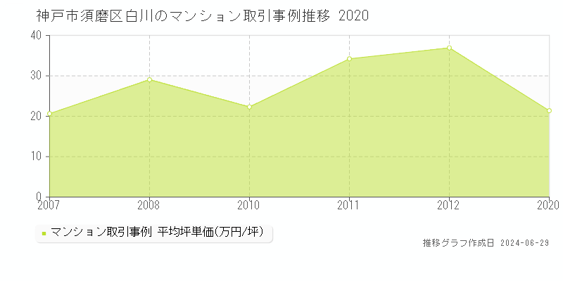 神戸市須磨区白川のマンション取引事例推移グラフ 