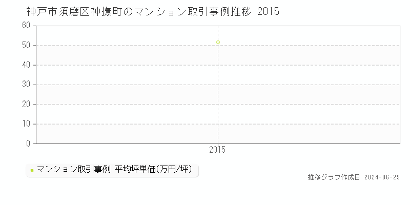 神戸市須磨区神撫町のマンション取引事例推移グラフ 