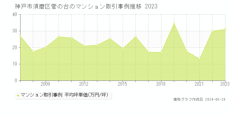 神戸市須磨区菅の台のマンション取引事例推移グラフ 