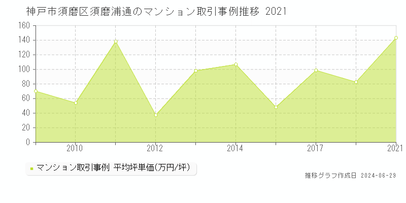 神戸市須磨区須磨浦通のマンション取引事例推移グラフ 