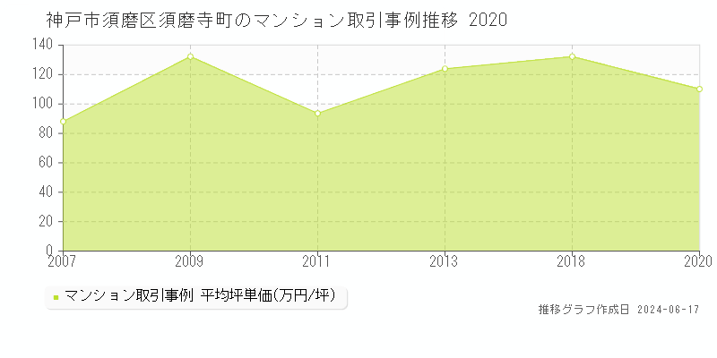 神戸市須磨区須磨寺町のマンション取引事例推移グラフ 