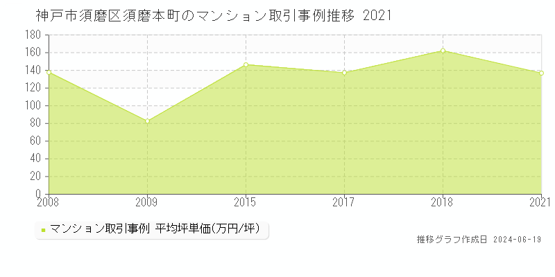 神戸市須磨区須磨本町のマンション取引事例推移グラフ 
