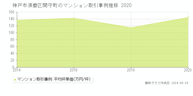 神戸市須磨区関守町のマンション取引事例推移グラフ 