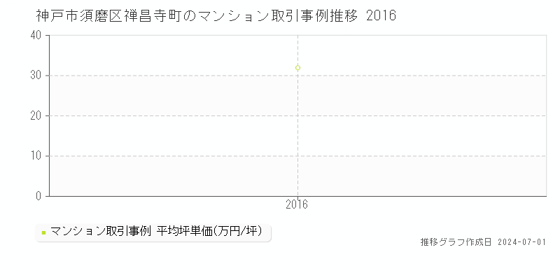 神戸市須磨区禅昌寺町のマンション取引事例推移グラフ 