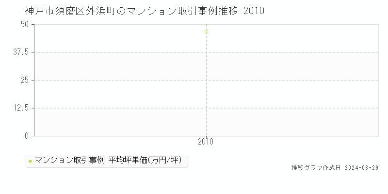 神戸市須磨区外浜町のマンション取引事例推移グラフ 