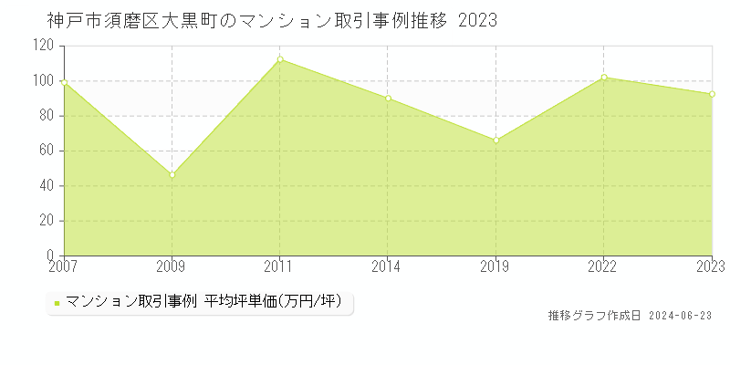 神戸市須磨区大黒町のマンション取引事例推移グラフ 