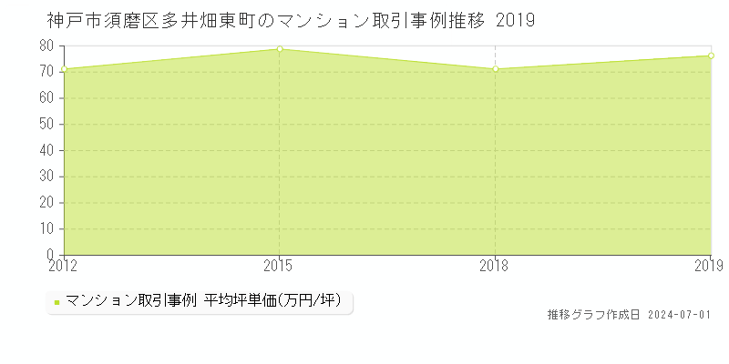神戸市須磨区多井畑東町のマンション取引事例推移グラフ 