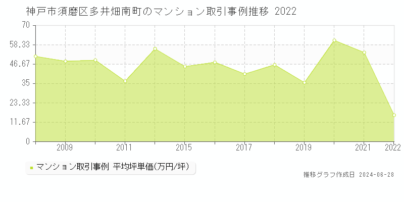 神戸市須磨区多井畑南町のマンション取引事例推移グラフ 