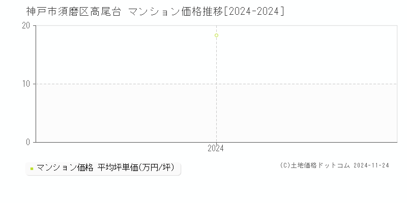 高尾台(神戸市須磨区)のマンション価格推移グラフ(坪単価)[2024-2024年]