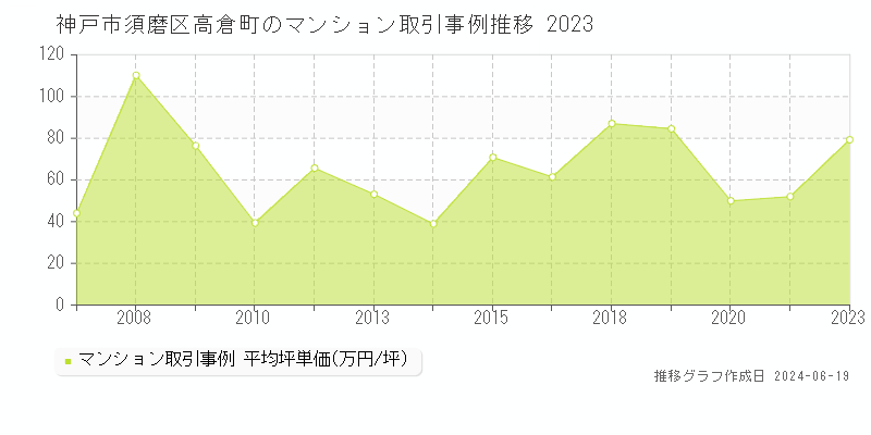 神戸市須磨区高倉町のマンション取引事例推移グラフ 