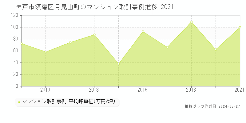 神戸市須磨区月見山町のマンション取引事例推移グラフ 