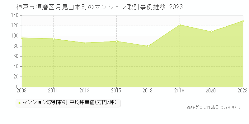 神戸市須磨区月見山本町のマンション取引事例推移グラフ 