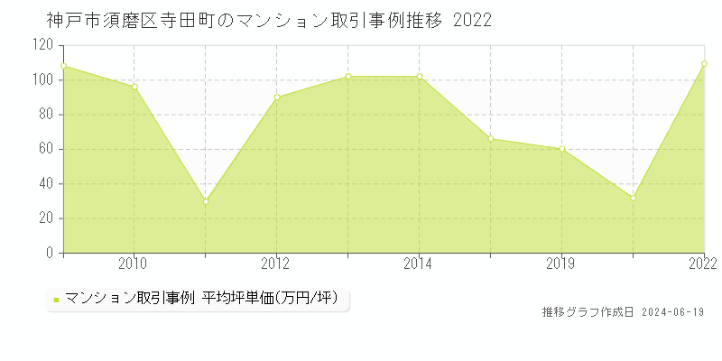 神戸市須磨区寺田町のマンション取引事例推移グラフ 