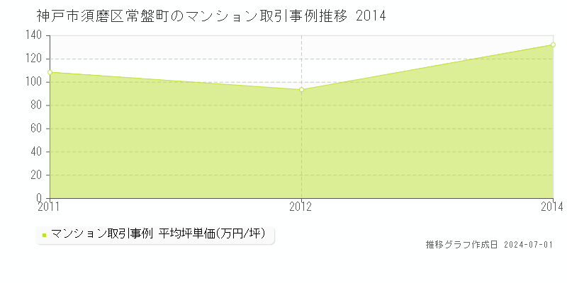 神戸市須磨区常盤町のマンション取引事例推移グラフ 