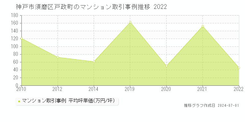 神戸市須磨区戸政町のマンション取引事例推移グラフ 