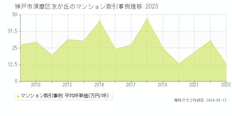 神戸市須磨区友が丘のマンション取引事例推移グラフ 