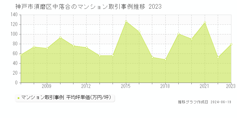 神戸市須磨区中落合のマンション取引事例推移グラフ 