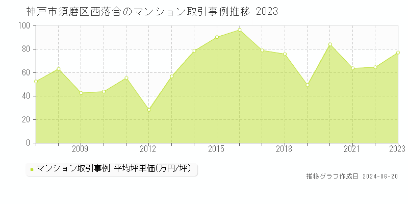 神戸市須磨区西落合のマンション取引事例推移グラフ 