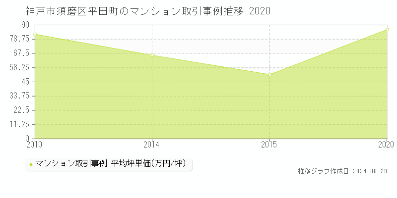 神戸市須磨区平田町のマンション取引事例推移グラフ 