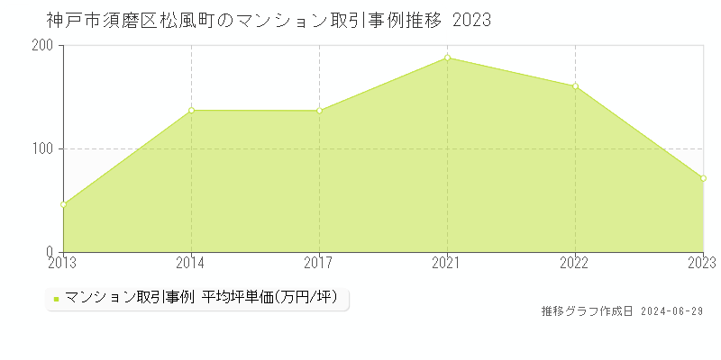 神戸市須磨区松風町のマンション取引事例推移グラフ 