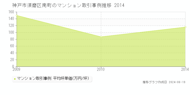 神戸市須磨区南町のマンション取引事例推移グラフ 