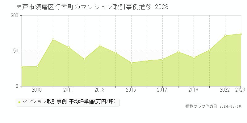 神戸市須磨区行幸町のマンション取引事例推移グラフ 