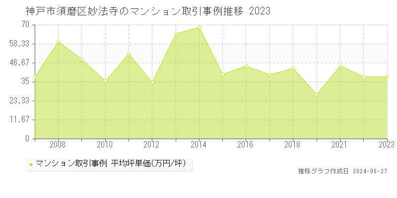 神戸市須磨区妙法寺のマンション取引事例推移グラフ 