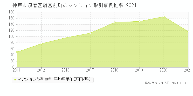 神戸市須磨区離宮前町のマンション取引事例推移グラフ 