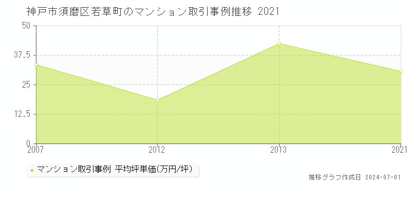 神戸市須磨区若草町のマンション取引事例推移グラフ 
