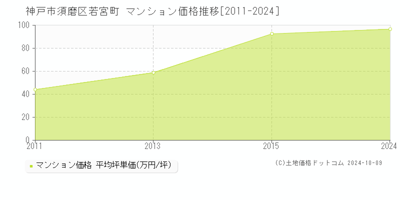 若宮町(神戸市須磨区)のマンション価格推移グラフ(坪単価)[2011-2024年]