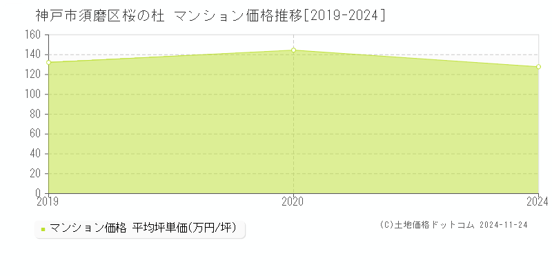 桜の杜(神戸市須磨区)のマンション価格推移グラフ(坪単価)[2019-2024年]