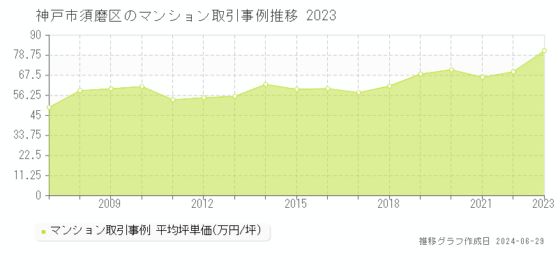 神戸市須磨区のマンション取引事例推移グラフ 