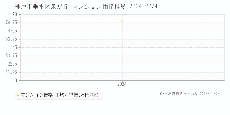 泉が丘(神戸市垂水区)のマンション価格推移グラフ(坪単価)[2024-2024年]