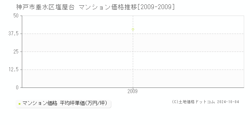 塩屋台(神戸市垂水区)のマンション価格推移グラフ(坪単価)[2009-2009年]