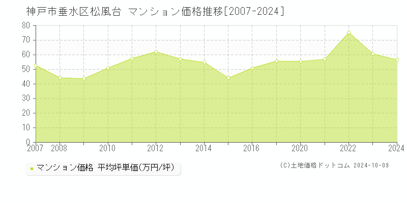 松風台(神戸市垂水区)のマンション価格推移グラフ(坪単価)[2007-2024年]