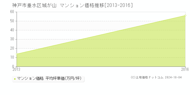 城が山(神戸市垂水区)のマンション価格推移グラフ(坪単価)[2013-2016年]