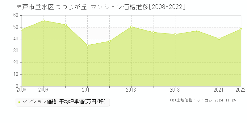 つつじが丘(神戸市垂水区)のマンション価格推移グラフ(坪単価)[2008-2022年]