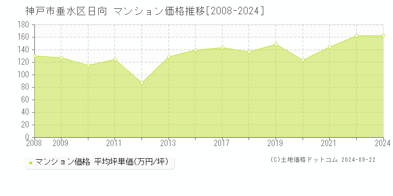 日向(神戸市垂水区)のマンション価格推移グラフ(坪単価)[2008-2024年]