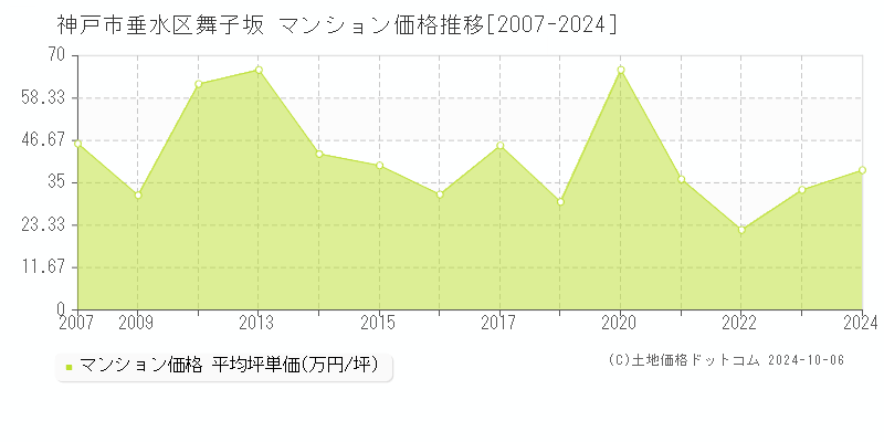 舞子坂(神戸市垂水区)のマンション価格推移グラフ(坪単価)[2007-2024年]