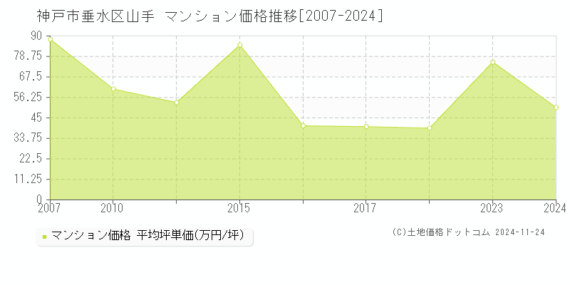 山手(神戸市垂水区)のマンション価格推移グラフ(坪単価)[2007-2024年]