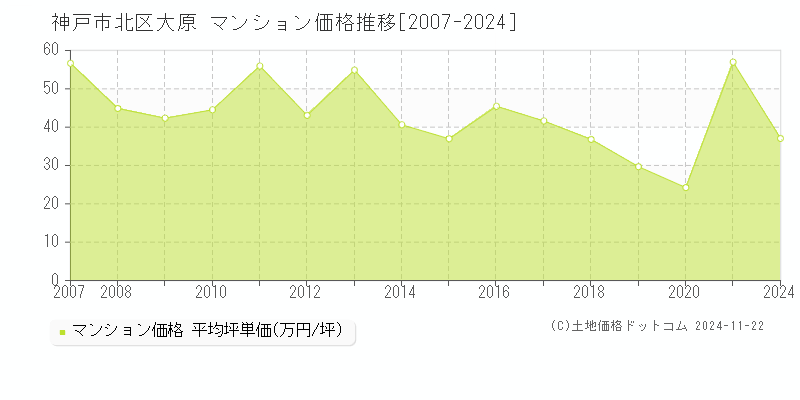 大原(神戸市北区)のマンション価格推移グラフ(坪単価)[2007-2024年]