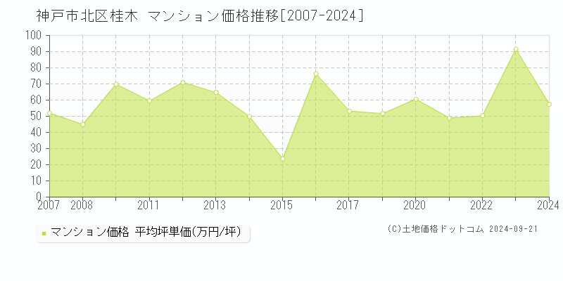 桂木(神戸市北区)のマンション価格推移グラフ(坪単価)