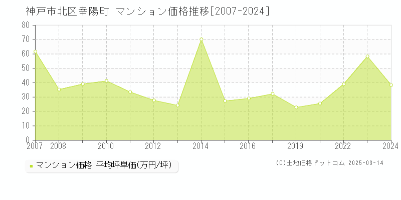 幸陽町(神戸市北区)のマンション価格推移グラフ(坪単価)[2007-2024年]