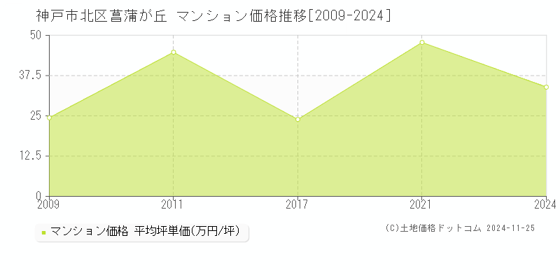 菖蒲が丘(神戸市北区)のマンション価格推移グラフ(坪単価)[2009-2024年]