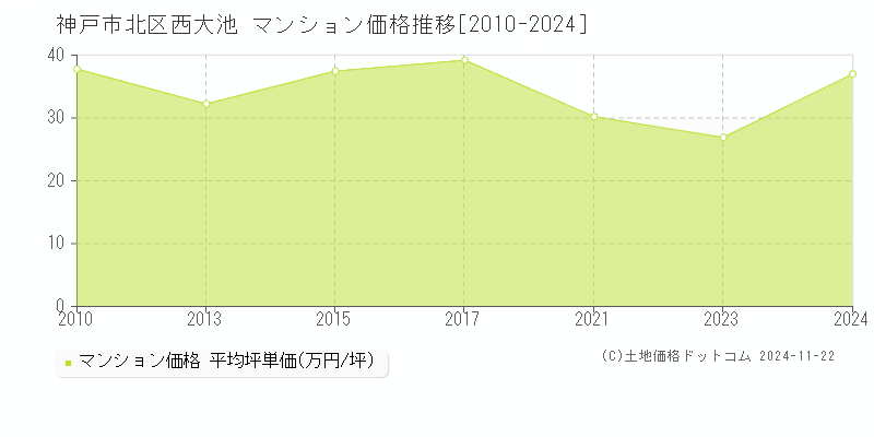 西大池(神戸市北区)のマンション価格推移グラフ(坪単価)[2010-2024年]