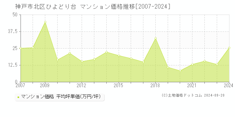 ひよどり台(神戸市北区)のマンション価格推移グラフ(坪単価)