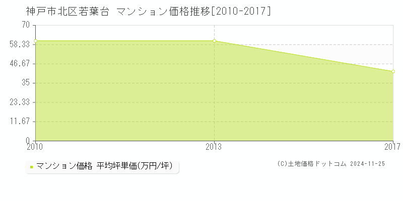 若葉台(神戸市北区)のマンション価格推移グラフ(坪単価)[2010-2017年]